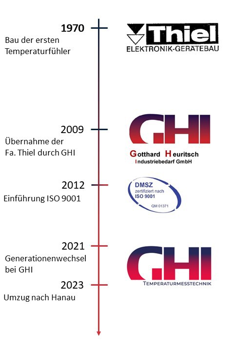 Zeitstrahl GhI GmbH